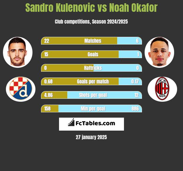 Sandro Kulenovic vs Noah Okafor h2h player stats