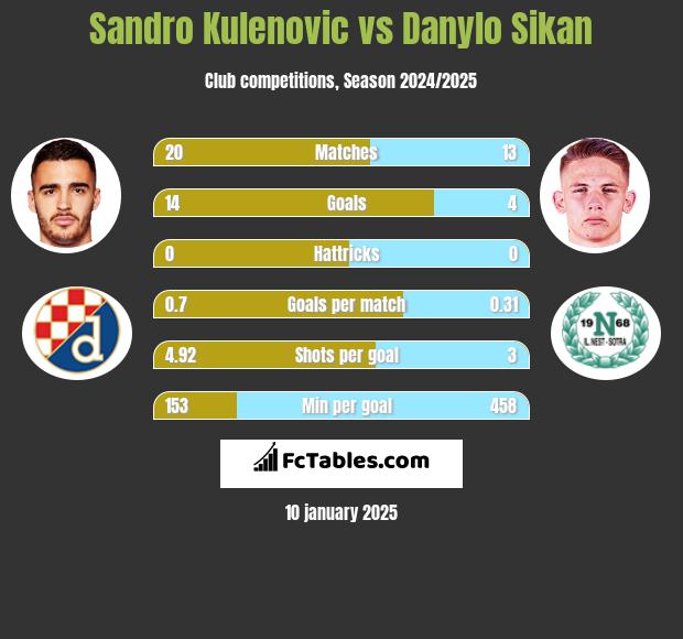 Sandro Kulenovic vs Danylo Sikan h2h player stats