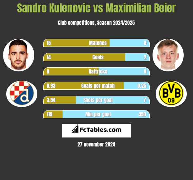 Sandro Kulenovic vs Maximilian Beier h2h player stats