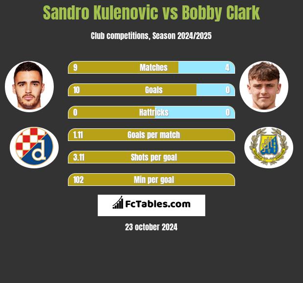 Sandro Kulenovic vs Bobby Clark h2h player stats