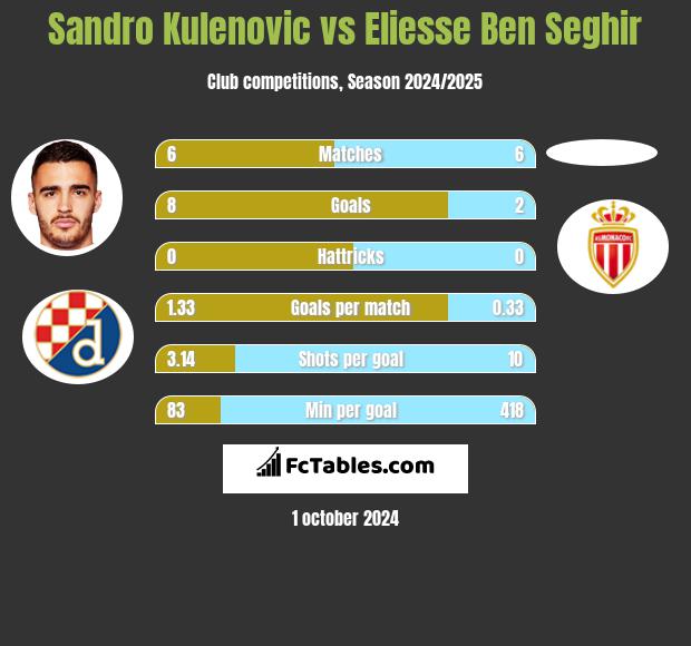 Sandro Kulenovic vs Eliesse Ben Seghir h2h player stats