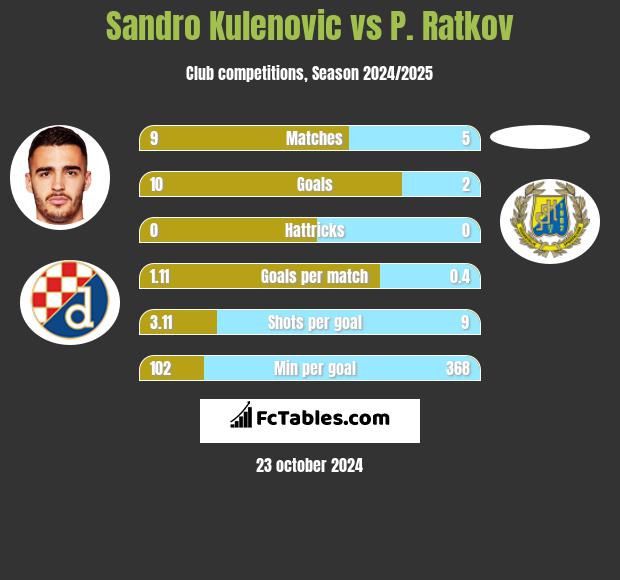 Sandro Kulenovic vs P. Ratkov h2h player stats