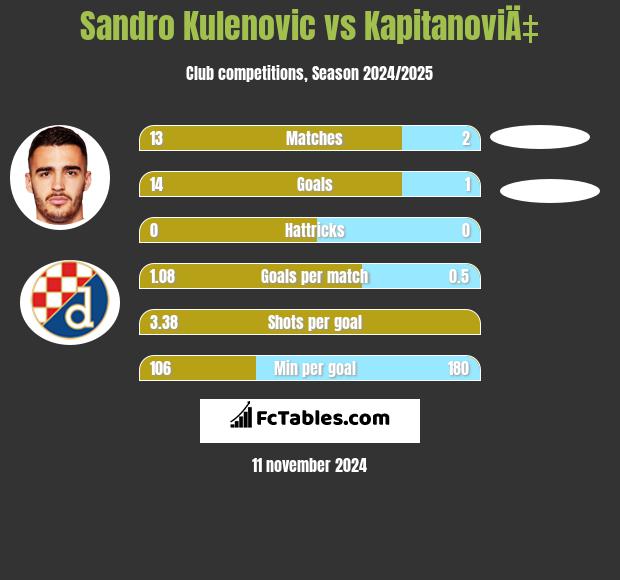 Sandro Kulenovic vs KapitanoviÄ‡ h2h player stats