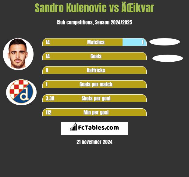 Sandro Kulenovic vs ÄŒikvar h2h player stats