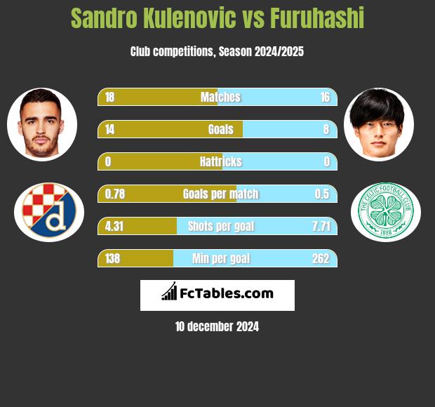 Sandro Kulenovic vs Furuhashi h2h player stats