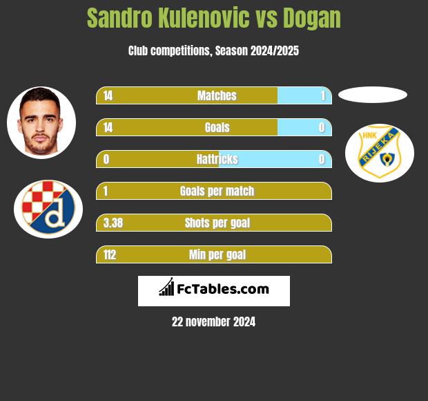 Sandro Kulenovic vs Dogan h2h player stats