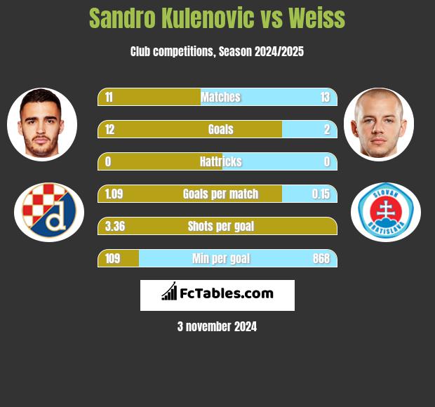 Sandro Kulenovic vs Weiss h2h player stats