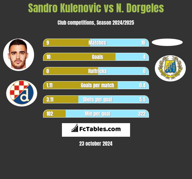 Sandro Kulenovic vs N. Dorgeles h2h player stats