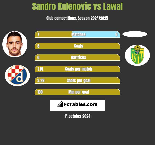 Sandro Kulenovic vs Lawal h2h player stats