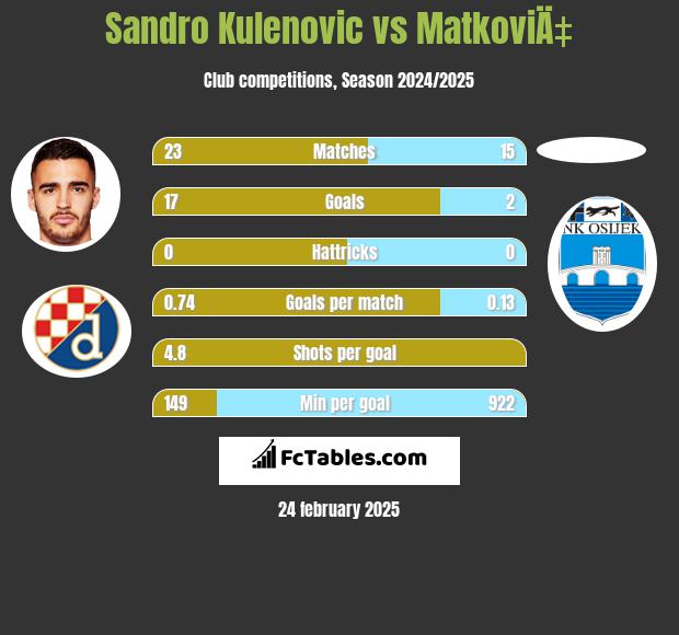 Sandro Kulenovic vs MatkoviÄ‡ h2h player stats