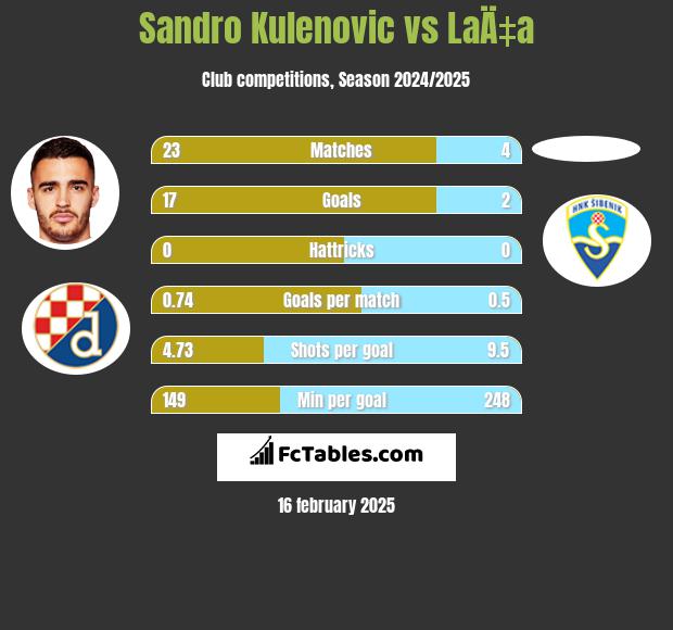 Sandro Kulenovic vs LaÄ‡a h2h player stats