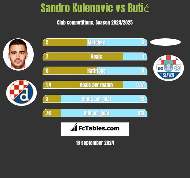 Sandro Kulenovic vs Butić h2h player stats