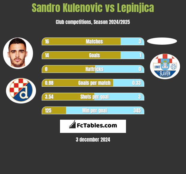 Sandro Kulenovic vs Lepinjica h2h player stats