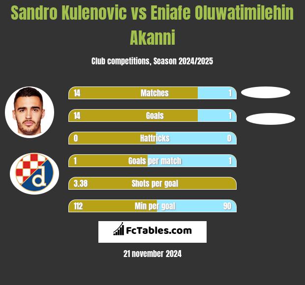 Sandro Kulenovic vs Eniafe Oluwatimilehin Akanni h2h player stats