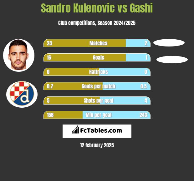 Sandro Kulenovic vs Gashi h2h player stats