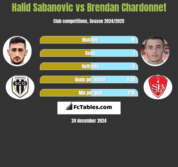 Halid Sabanovic vs Brendan Chardonnet h2h player stats