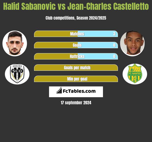 Halid Sabanovic vs Jean-Charles Castelletto h2h player stats