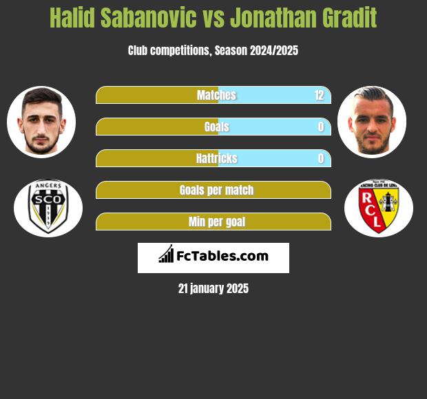 Halid Sabanovic vs Jonathan Gradit h2h player stats