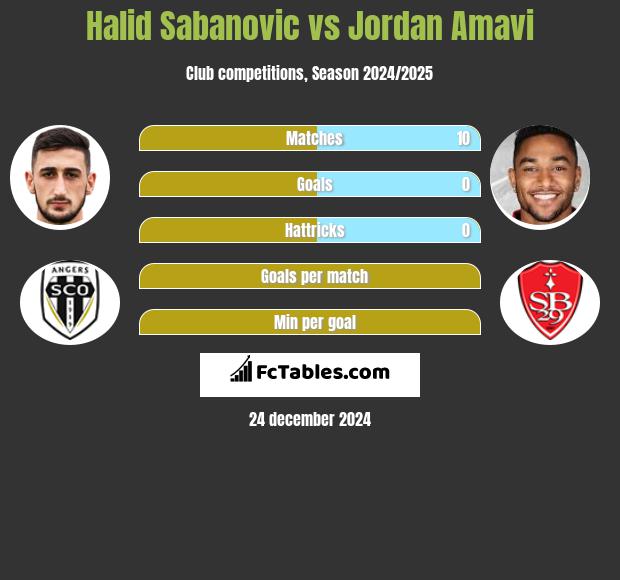 Halid Sabanovic vs Jordan Amavi h2h player stats