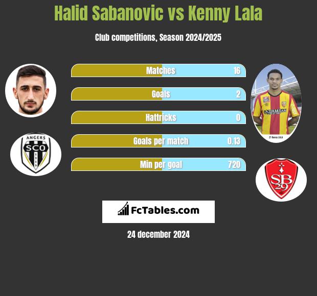 Halid Sabanovic vs Kenny Lala h2h player stats