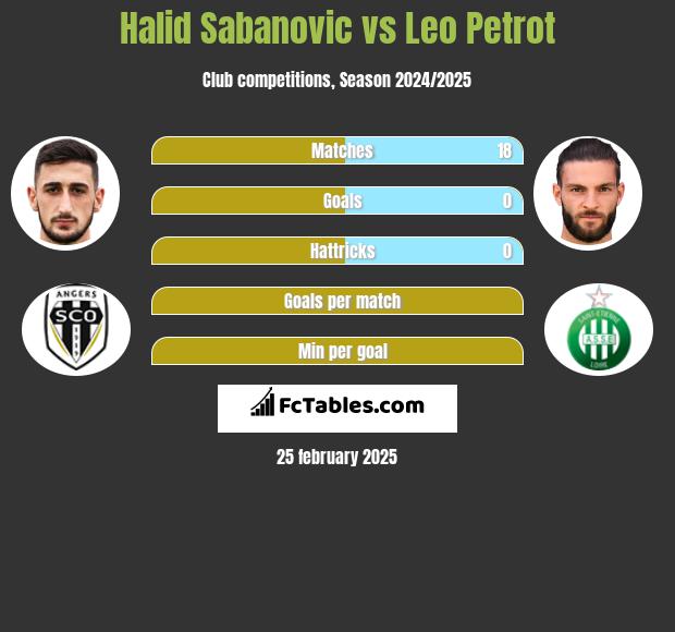 Halid Sabanovic vs Leo Petrot h2h player stats