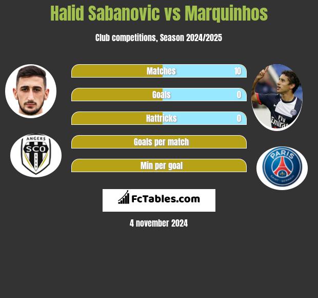 Halid Sabanovic vs Marquinhos h2h player stats