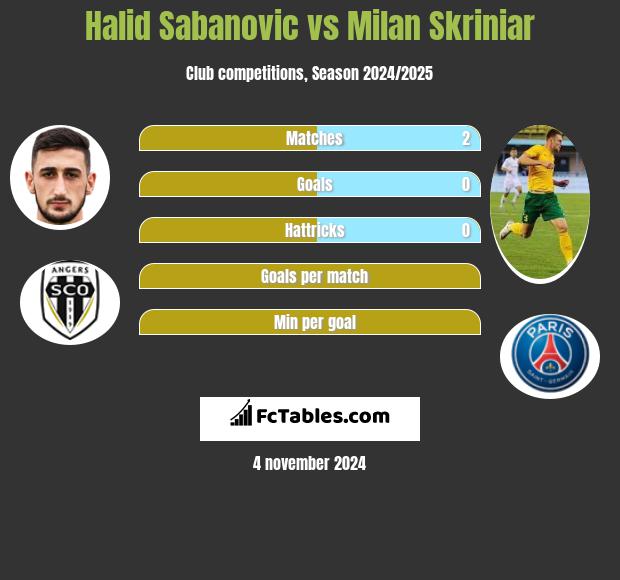 Halid Sabanovic vs Milan Skriniar h2h player stats