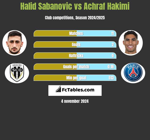 Halid Sabanovic vs Achraf Hakimi h2h player stats