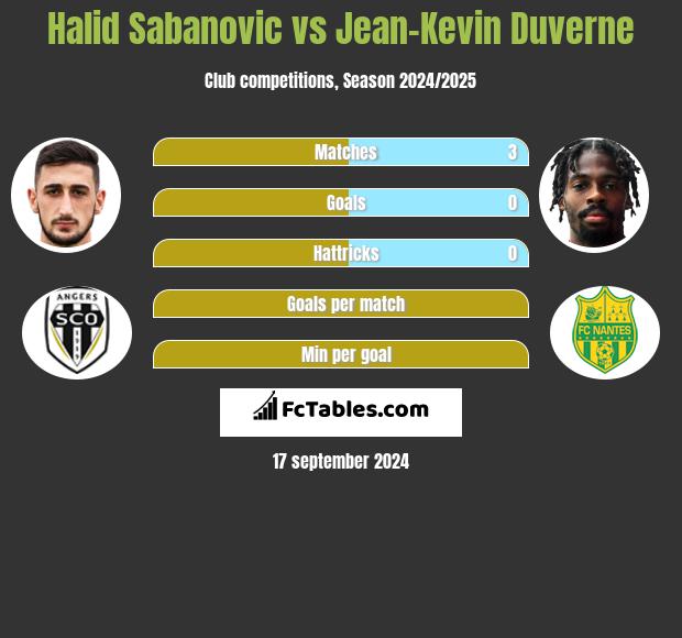 Halid Sabanovic vs Jean-Kevin Duverne h2h player stats