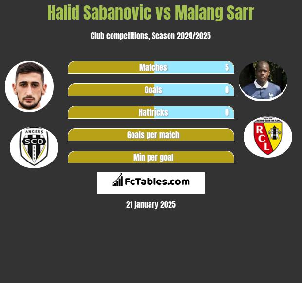 Halid Sabanovic vs Malang Sarr h2h player stats