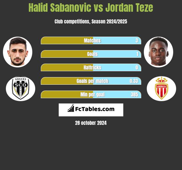 Halid Sabanovic vs Jordan Teze h2h player stats