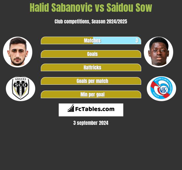 Halid Sabanovic vs Saidou Sow h2h player stats