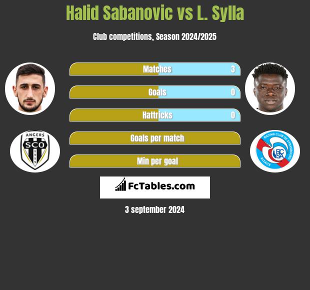 Halid Sabanovic vs L. Sylla h2h player stats