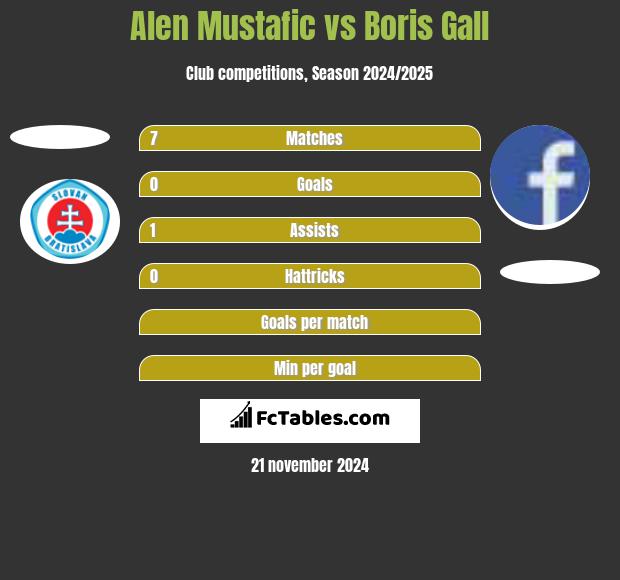 Alen Mustafic vs Boris Gall h2h player stats