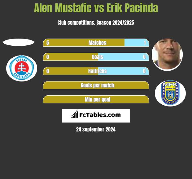 Alen Mustafic vs Erik Pacinda h2h player stats