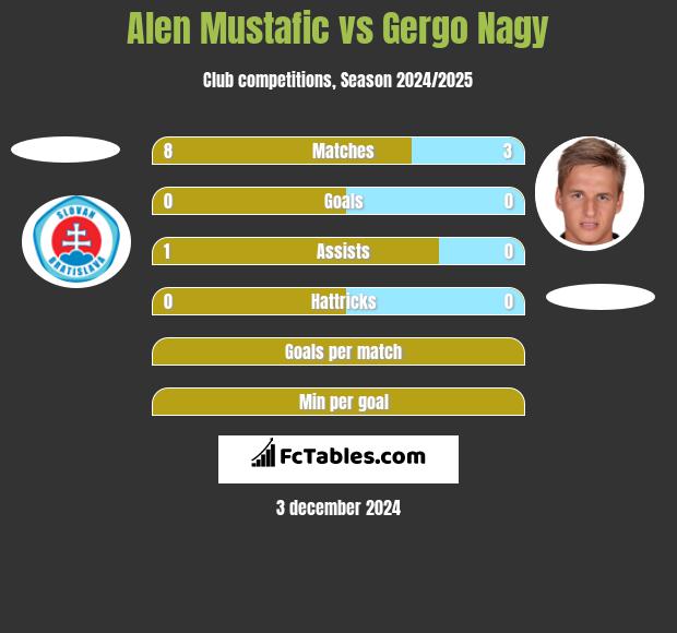 Alen Mustafic vs Gergo Nagy h2h player stats