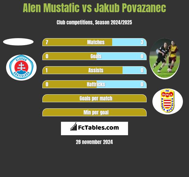 Alen Mustafic vs Jakub Povazanec h2h player stats