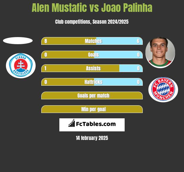 Alen Mustafic vs Joao Palinha h2h player stats