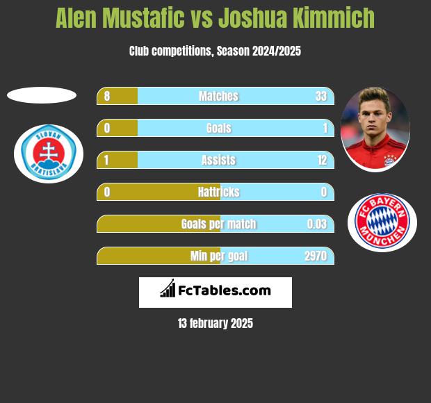 Alen Mustafic vs Joshua Kimmich h2h player stats