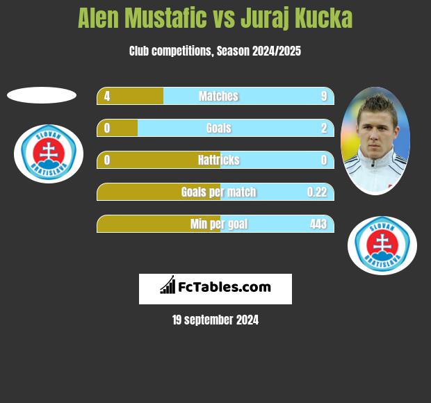 Alen Mustafic vs Juraj Kucka h2h player stats