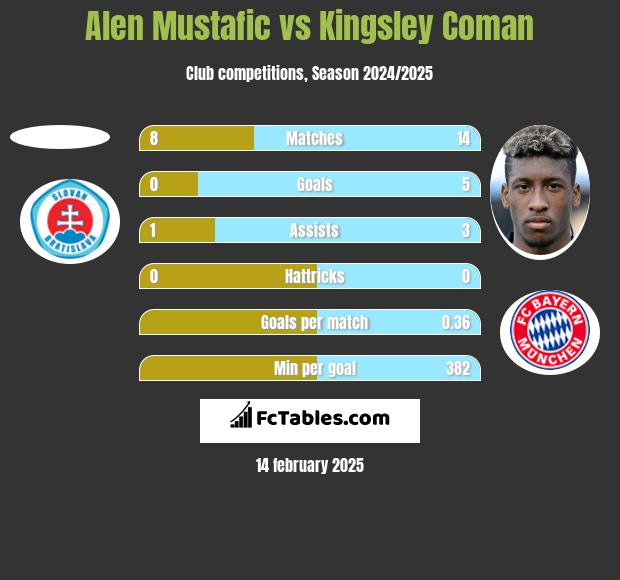 Alen Mustafic vs Kingsley Coman h2h player stats