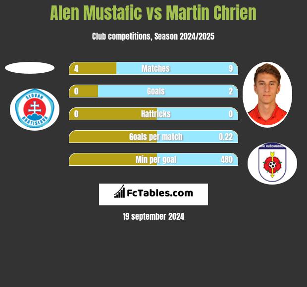 Alen Mustafic vs Martin Chrien h2h player stats