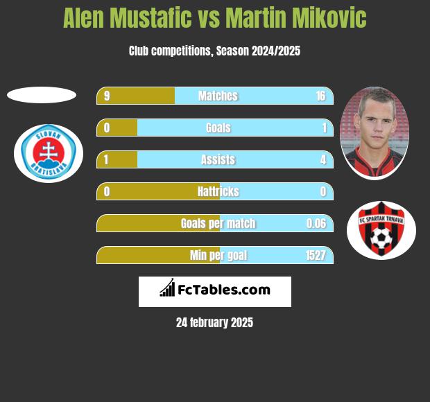 Alen Mustafic vs Martin Mikovic h2h player stats