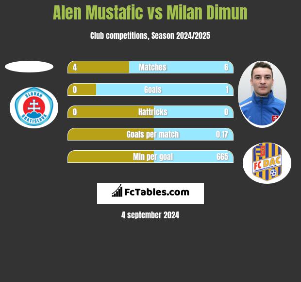 Alen Mustafic vs Milan Dimun h2h player stats