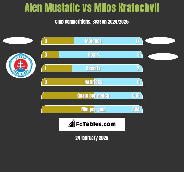 Alen Mustafic vs Milos Kratochvil h2h player stats