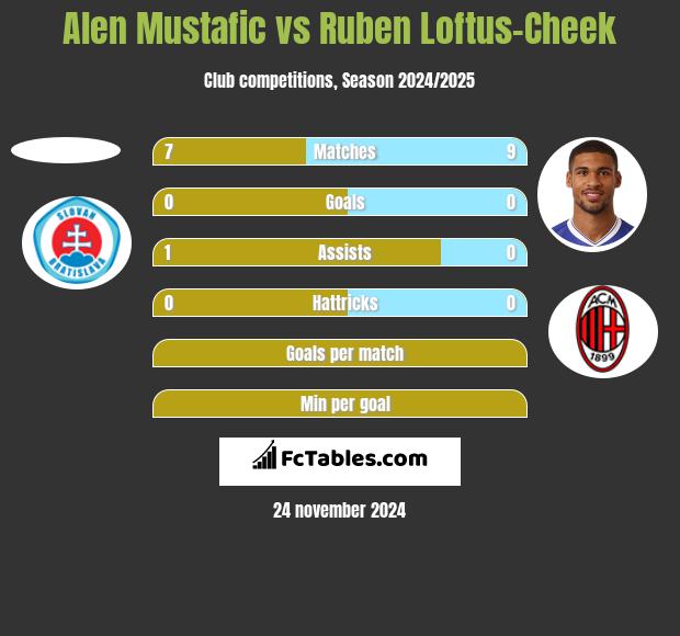 Alen Mustafic vs Ruben Loftus-Cheek h2h player stats