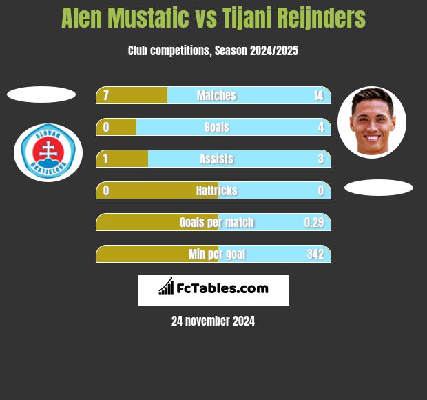 Alen Mustafic vs Tijani Reijnders h2h player stats