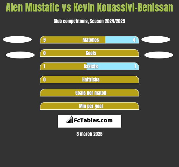 Alen Mustafic vs Kevin Kouassivi-Benissan h2h player stats