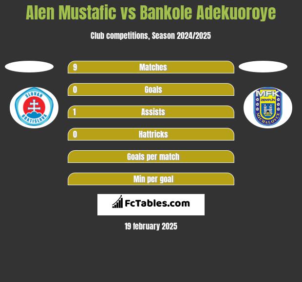 Alen Mustafic vs Bankole Adekuoroye h2h player stats