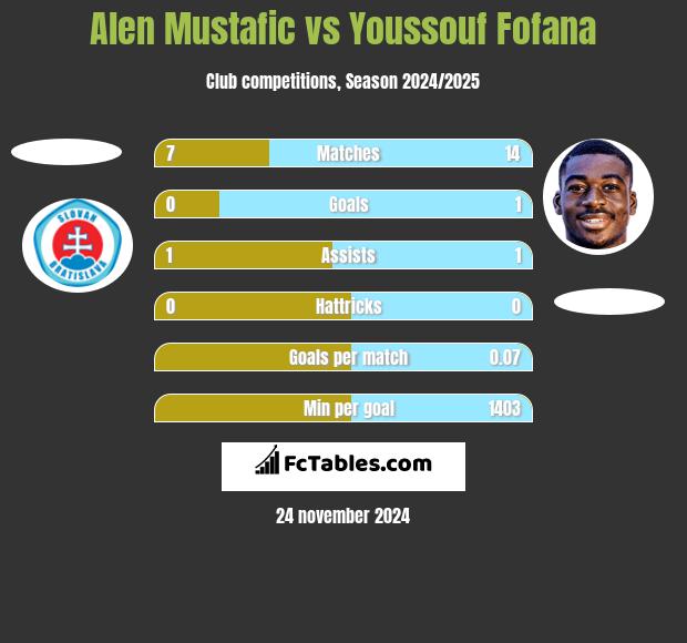 Alen Mustafic vs Youssouf Fofana h2h player stats